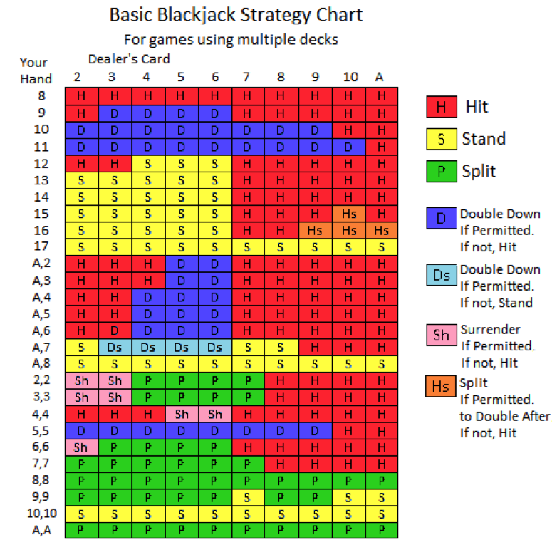 blackjack basic strategy chart